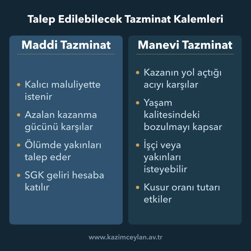 Talep Edilebilecek Tazminat Kalemleri Maddi ve manevi tazminatın hangi zararı karşıladığını yan yana gösteren şema