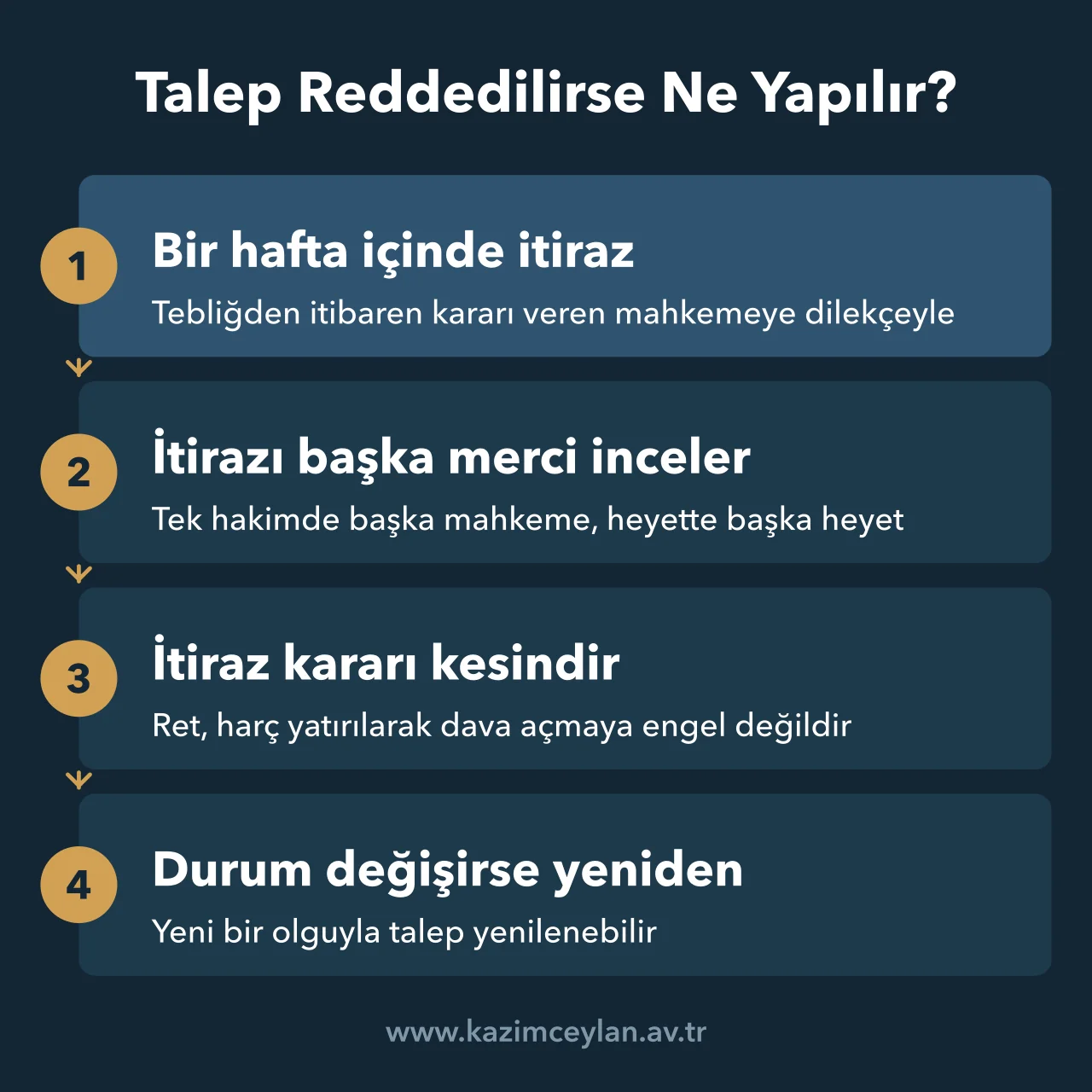 Talep Reddedilirse Ne Yapılır Adli yardım talebinin reddine karşı itiraz süresini ve sonraki yolları gösteren akış