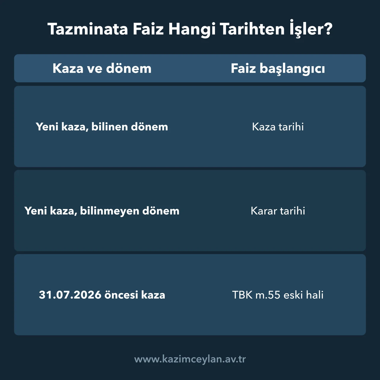 Tazminata Faiz Hangi Tarihten İşler Kazancın bilindiği ve bilinemediği döneme göre faizin başladığı tarihi gösteren şema