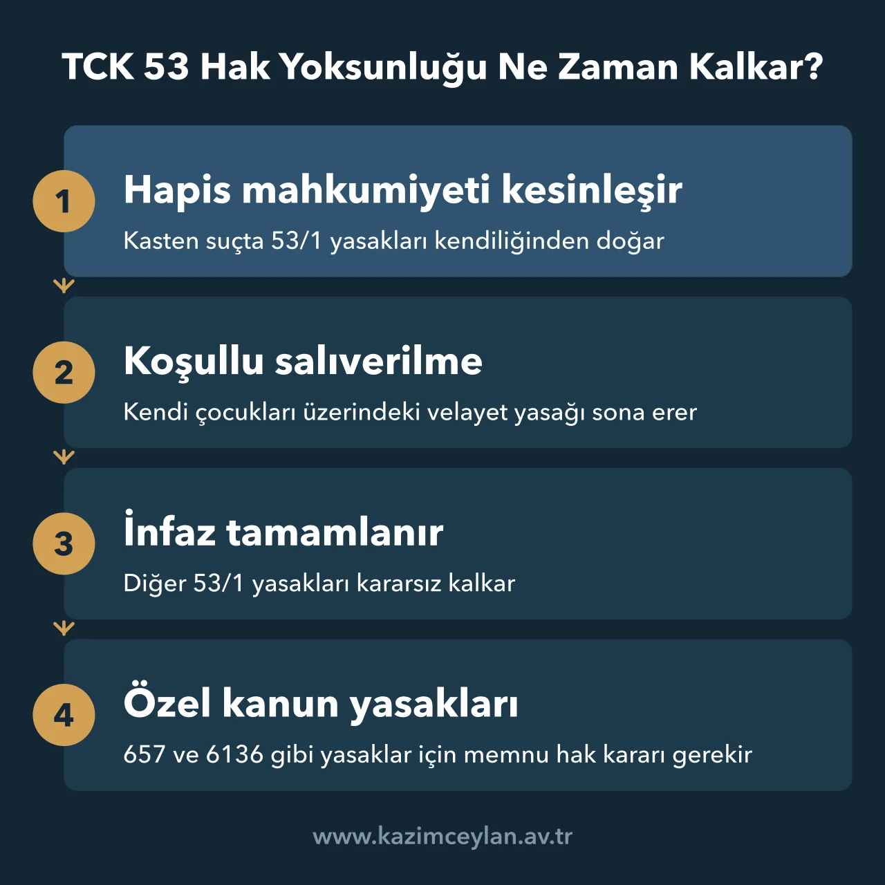 TCK 53 Hak Yoksunluğu Ne Zaman Kalkar Belli hakları kullanmaktan yoksun bırakılmanın ne zaman kalktığını gösteren şema