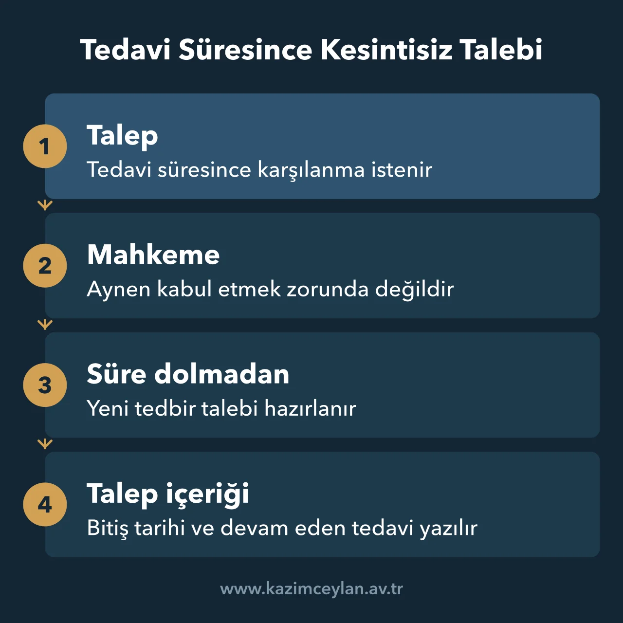 Tedavi Süresince Kesintisiz Talebi Süreli ve kesintisiz tedbir talebinde mahkemenin sınırlama ve yenileme yolunu gösteren akış