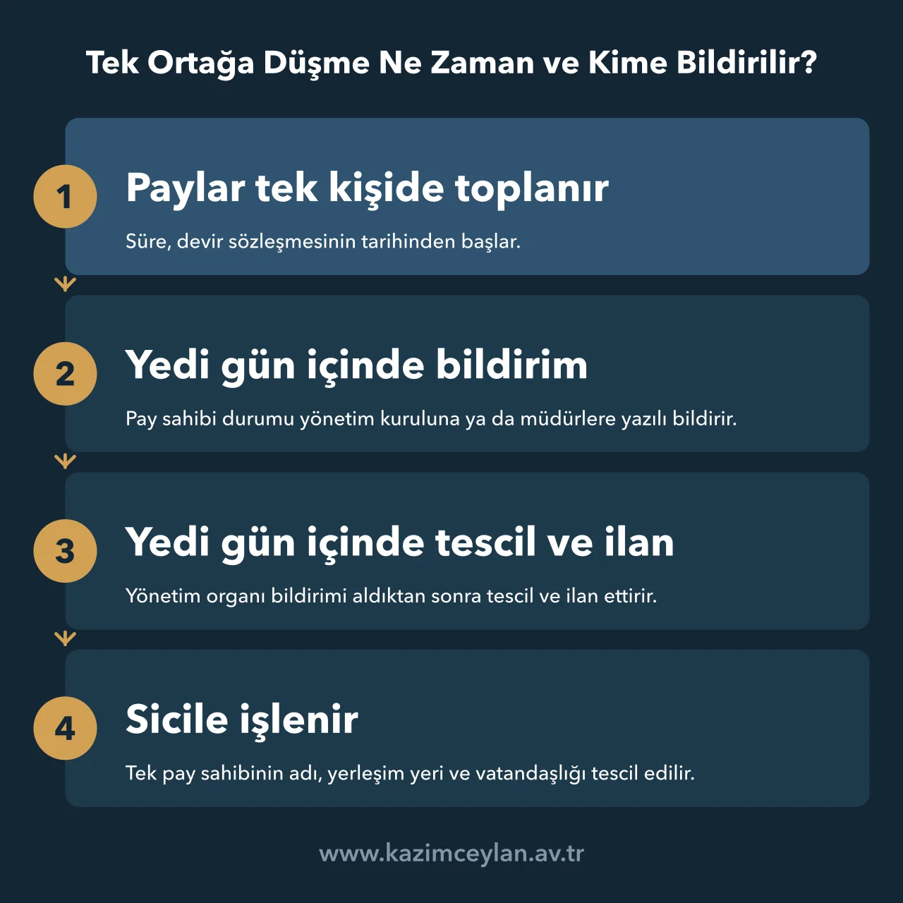Tek ortağa düşmede pay sahibinin bildirimi ile yedi günlük tescil sürecini gösteren şema