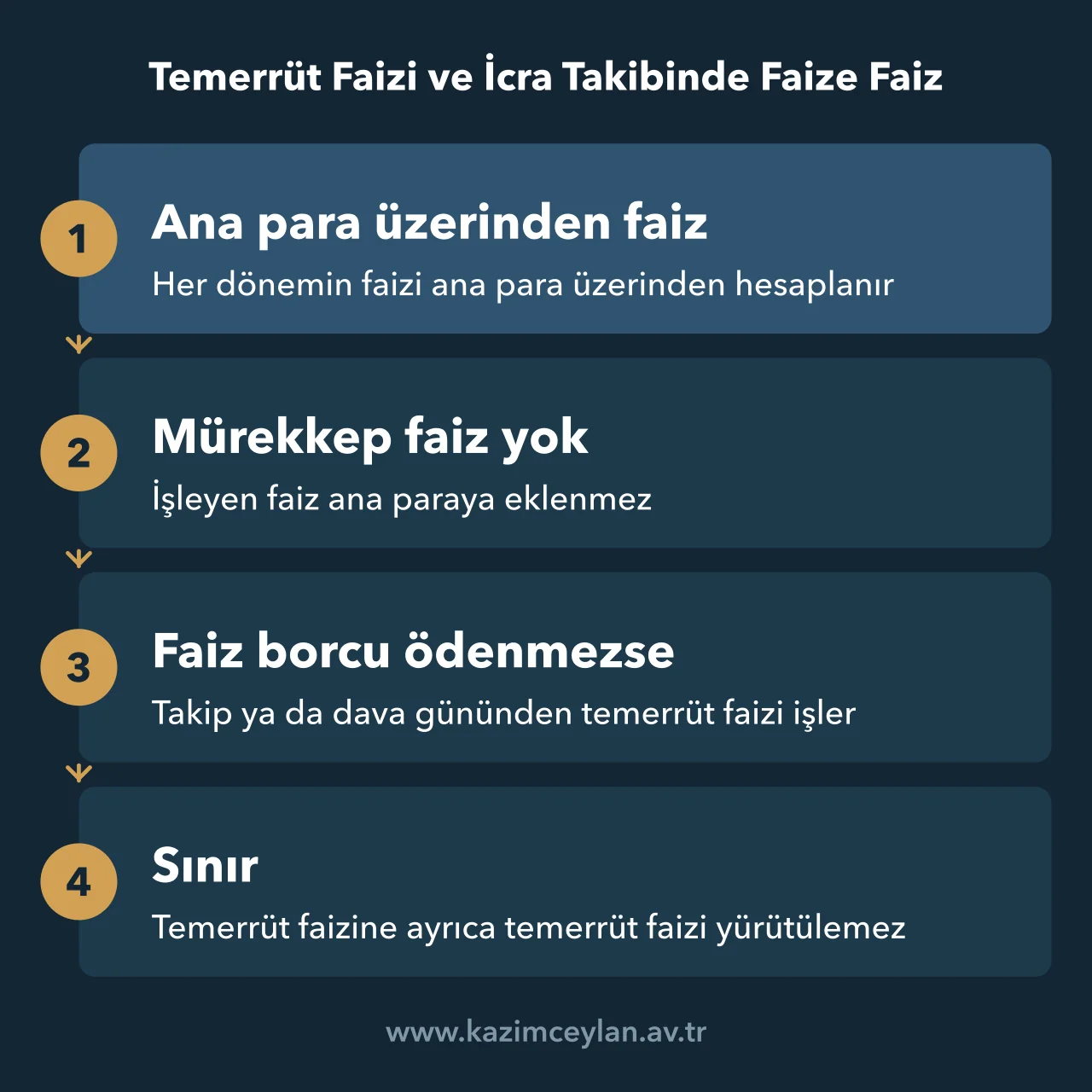 Temerrüt faizinin ana para ve işlemiş faiz üzerinde nasıl işlediğini gösteren akış şeması