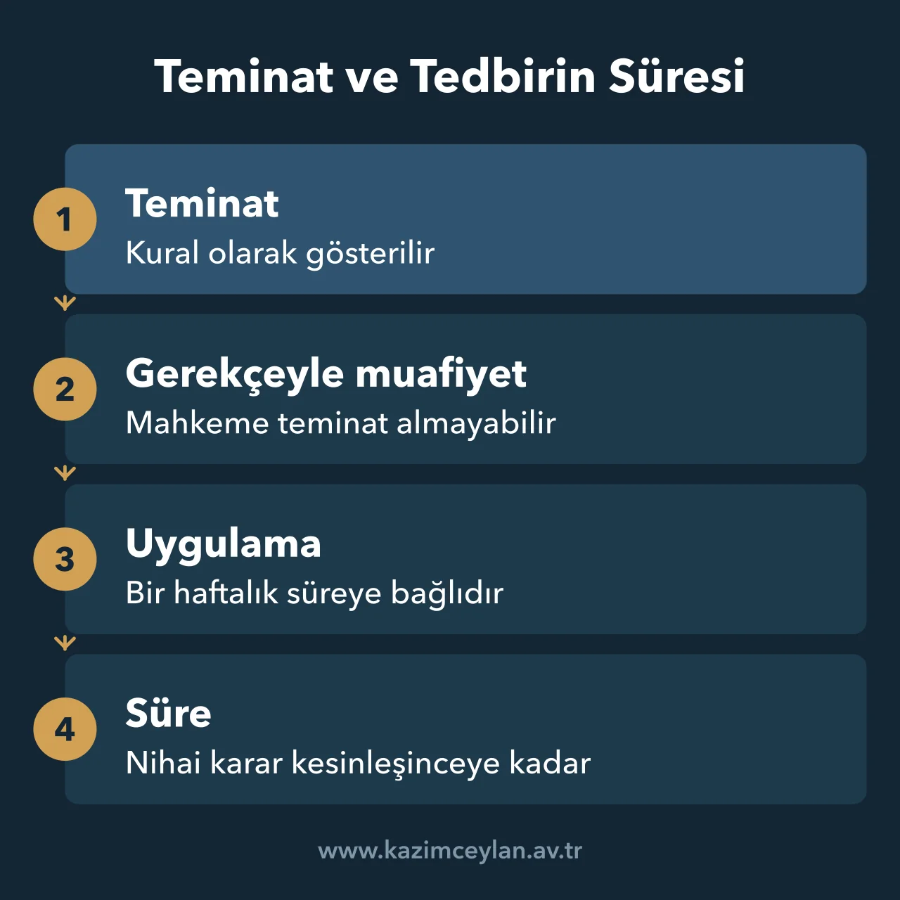Teminat ve Tedbirin Süresi Tedbirin teminat, uygulama, itiraz ve süre aşamalarını sıralayan akış