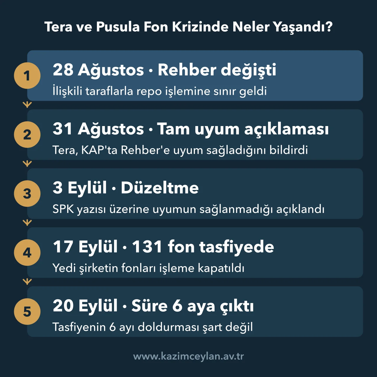 28 Ağustos ile 20 Eylül 2026 arasında Tera ve Pusula fon krizinin tarih sırasıyla gelişimi
