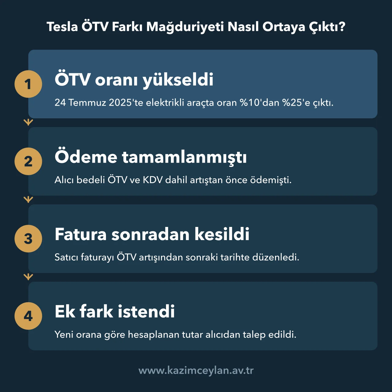 Tesla ÖTV Farkı Mağduriyeti Nasıl Ortaya Çıktı ÖTV artışından ek fark talebine uzanan dört aşamayı gösteren akış şeması