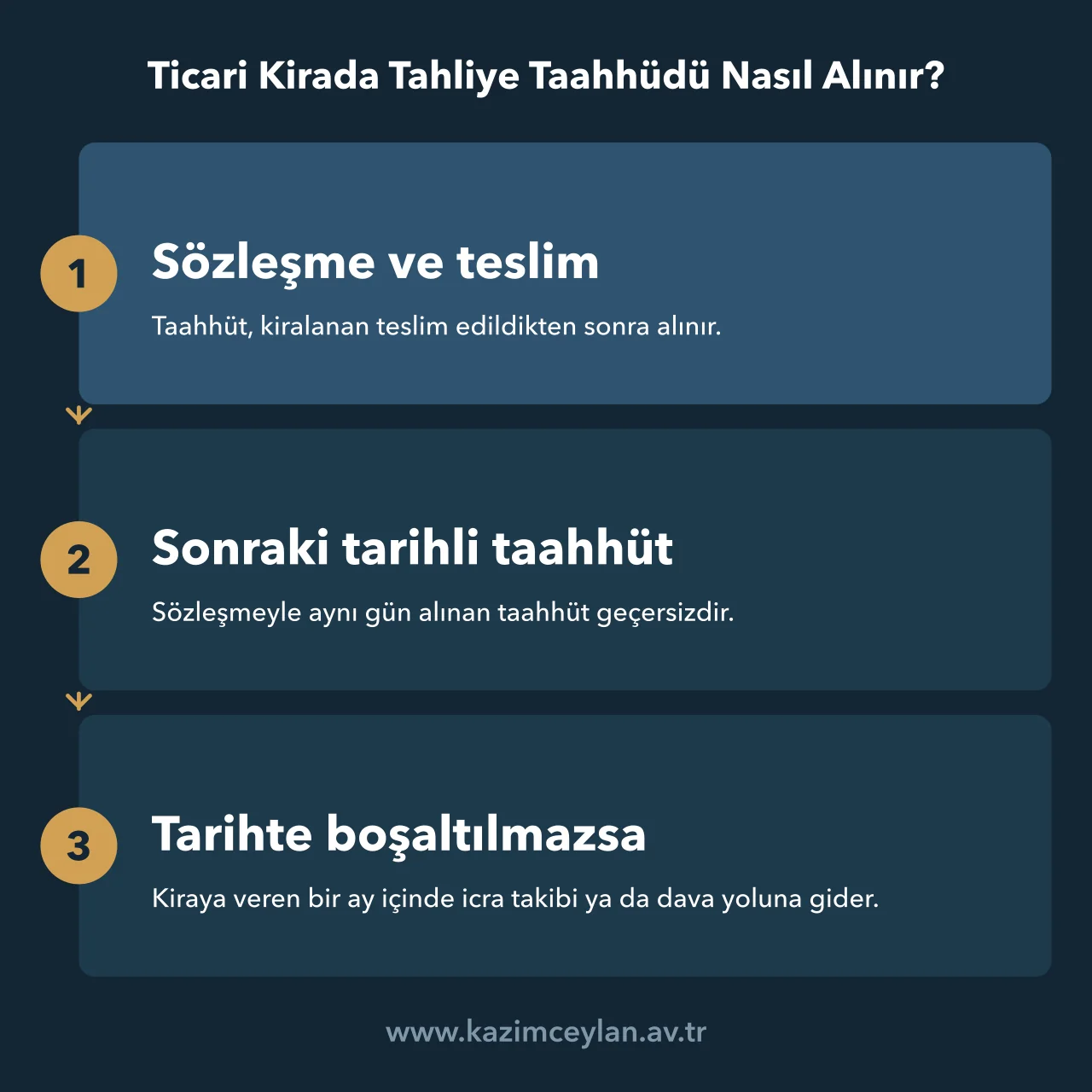 İşyeri kirasında geçerli tahliye taahhüdünün alınmasından icra takibine uzanan adımlar
