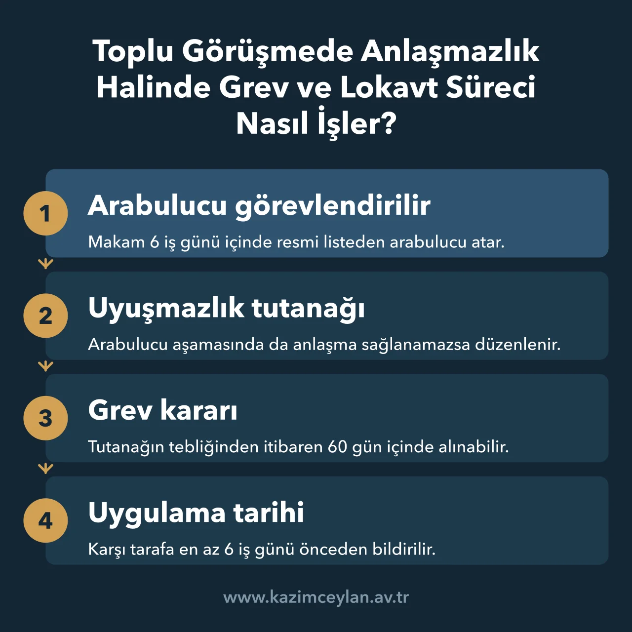 Toplu görüşme uyuşmazlığından grev kararının uygulanmasına kadar süreleri gösteren akış