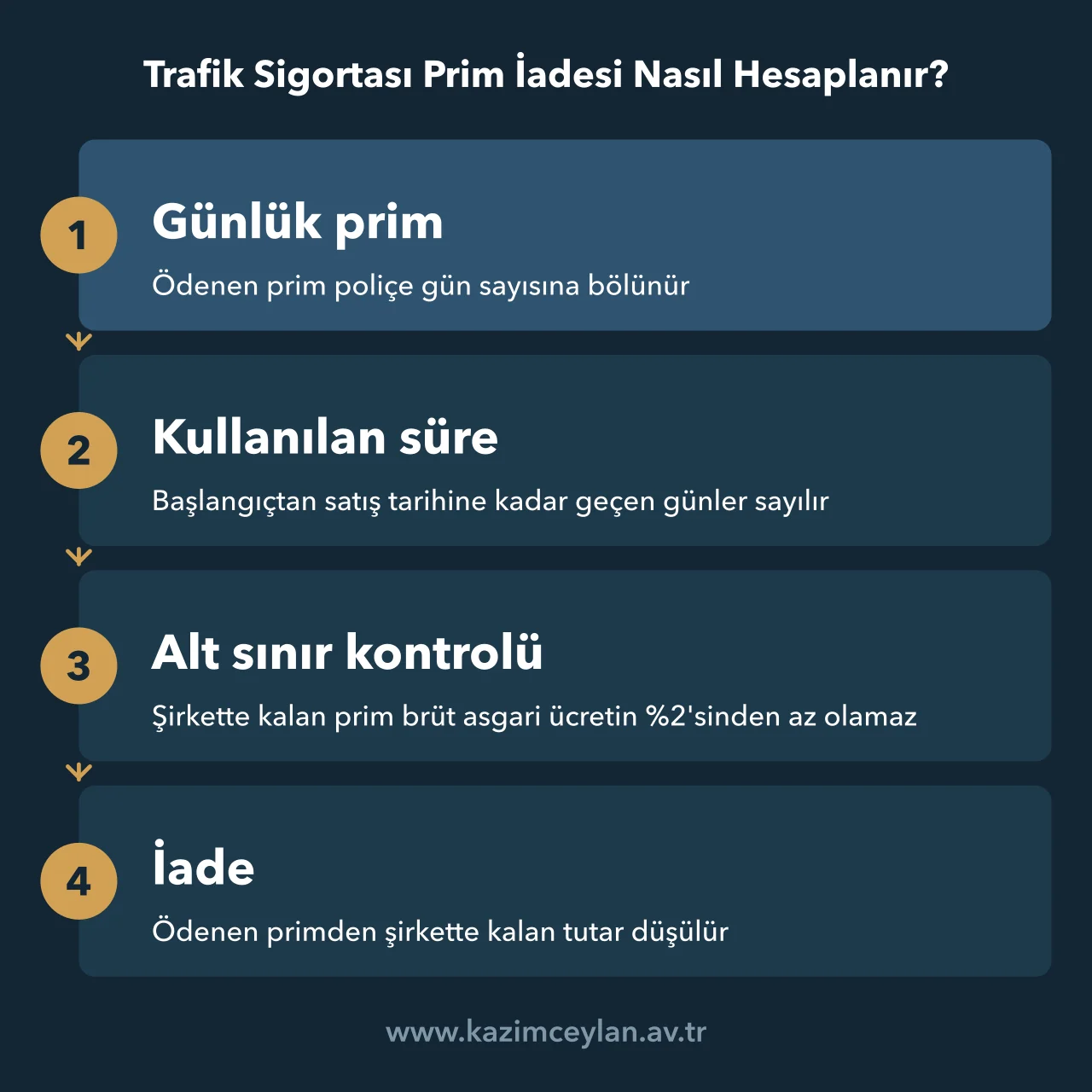 Trafik Sigortası Prim İadesi Nasıl Hesaplanır Poliçe gün sayısı, günlük prim, kullanılan süre ve asgari tahakkuk kontrolüyle iadenin bulunmasını gösteren şema