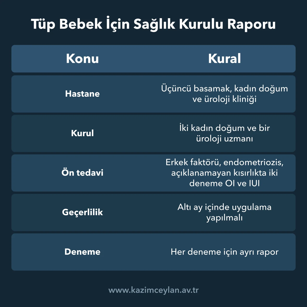 Tüp Bebek İçin Sağlık Kurulu Raporu Üçüncü basamak hastane, iki kadın doğum ve bir üroloji uzmanı, altı aylık geçerlilik ve her deneme için ayrı raporu gösteren şema
