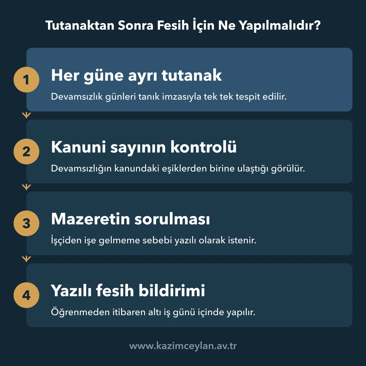 Devamsızlık tutanağından yazılı fesih bildirimine kadar izlenen dört aşamalı süreç
