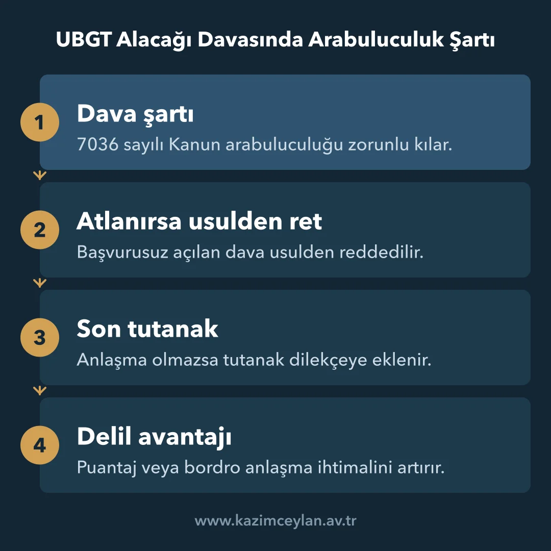 UBGT alacağı davasında zorunlu arabuluculuk adımlarını gösteren akış