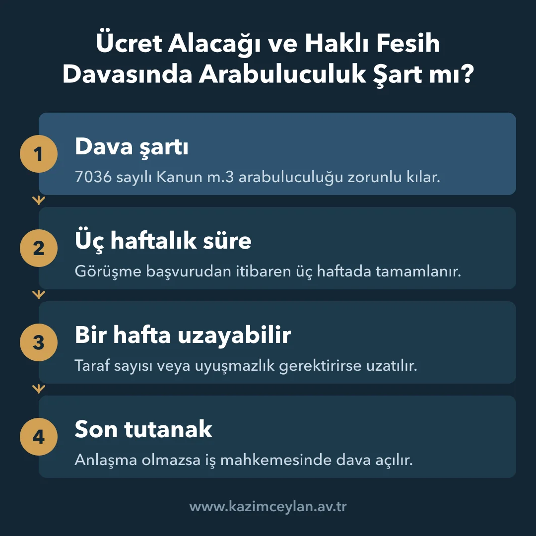 Ücret Alacağı ve Haklı Fesih Davasında Arabuluculuk Şart mı Ücret alacağı davasında zorunlu arabuluculuk sürecinin adımlarını gösteren akış