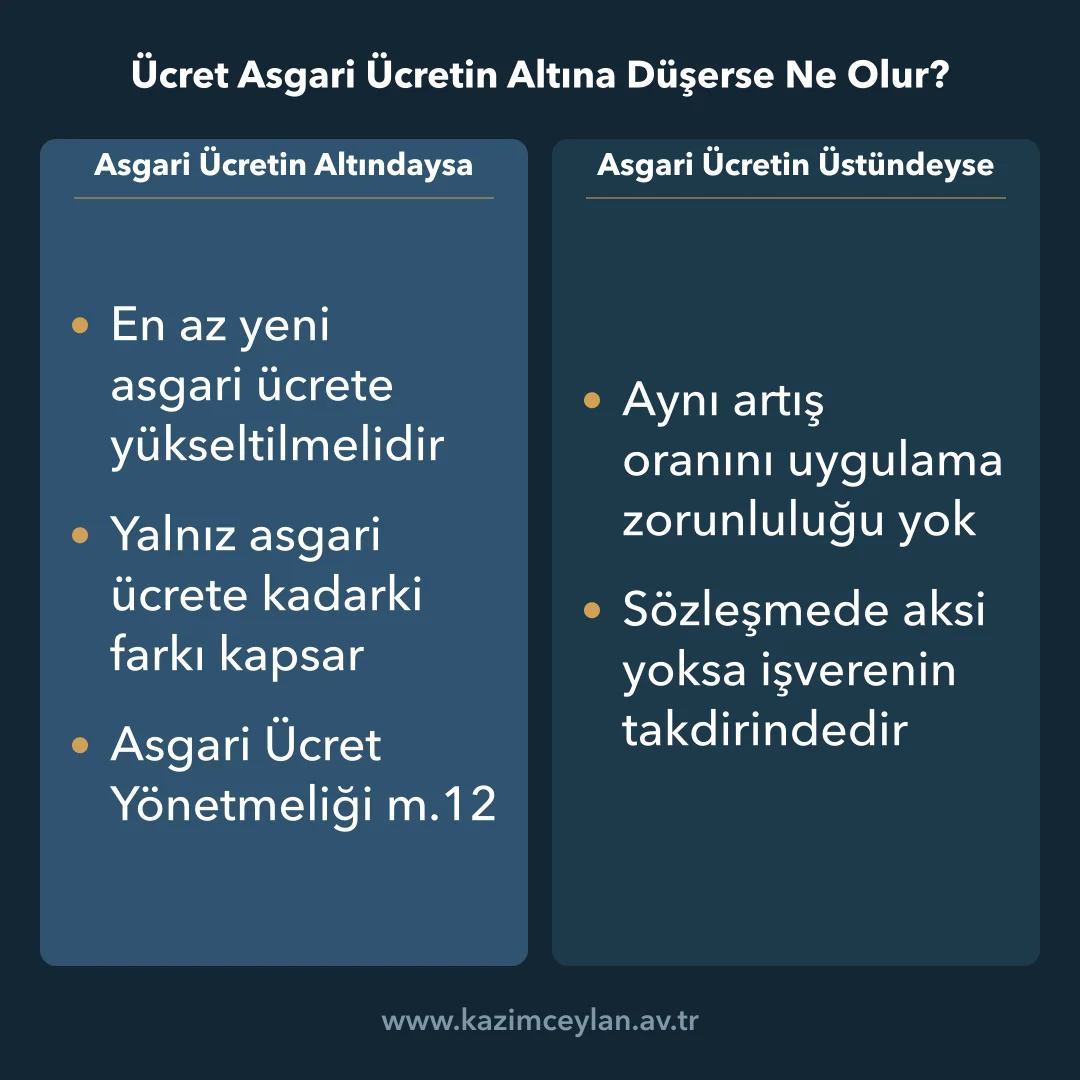 Ücret Asgari Ücretin Altına Düşerse Ne Olur Asgari ücret artışının altındaki ve üstündeki maaşlara etkisini ayıran şema