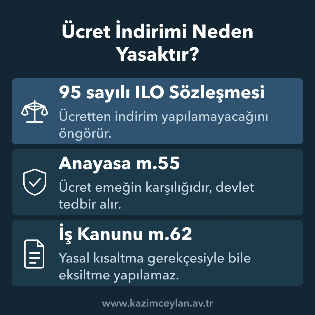 Ücret İndirimi Neden Yasaktır Ücret indirimi yasağının dayandığı üç hukuk normunu gösteren şema