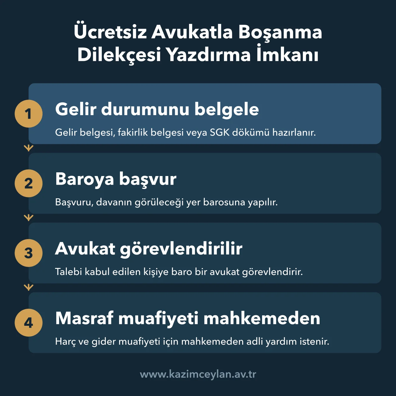 Adli yardım yoluyla baro avukatı görevlendirilmesinin dört adımını gösteren akış şeması