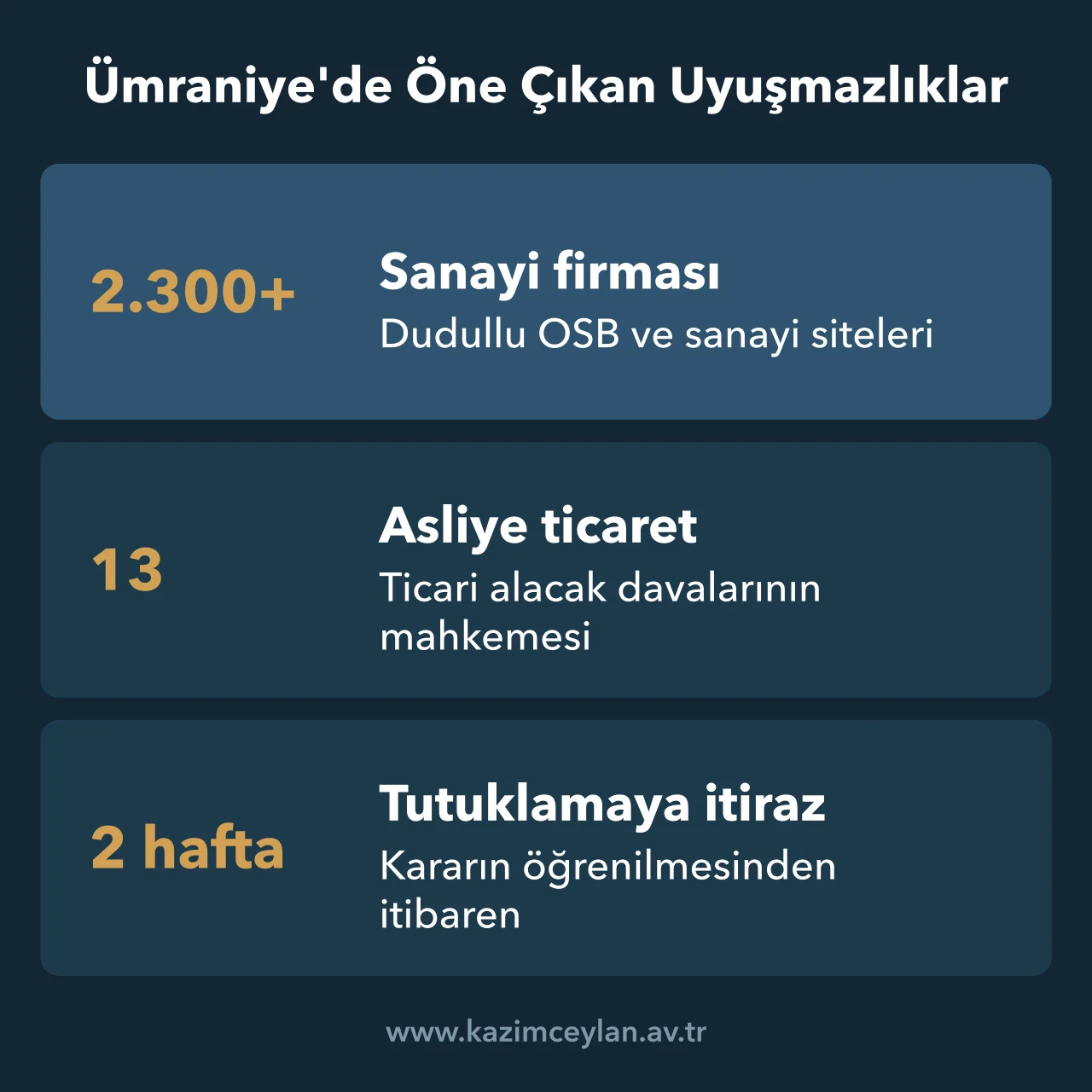 Ümraniye avukat başvurularında öne çıkan ticari alacak, iş kazası ve tutuklama itirazında öne çıkan rakamları gösteren şema