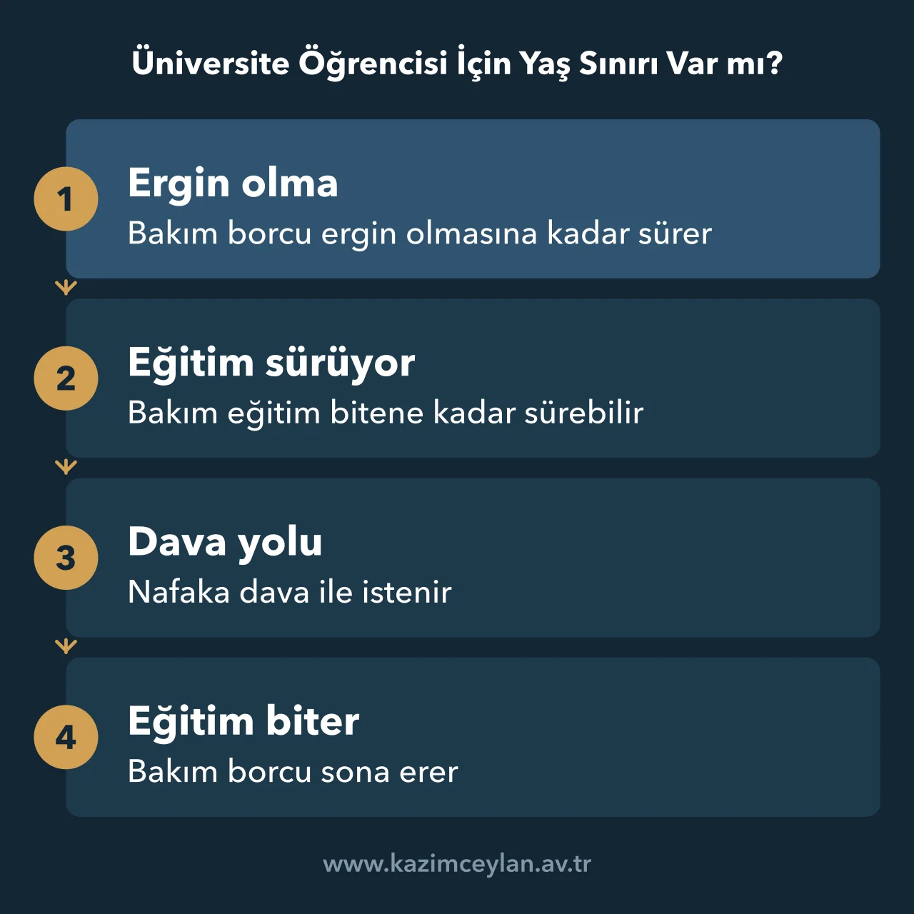 Üniversite Öğrencisi İçin Yaş Sınırı Var mı Çocuğun ergin olmasından eğitimin bitmesine kadar nafaka sürecini gösteren akış