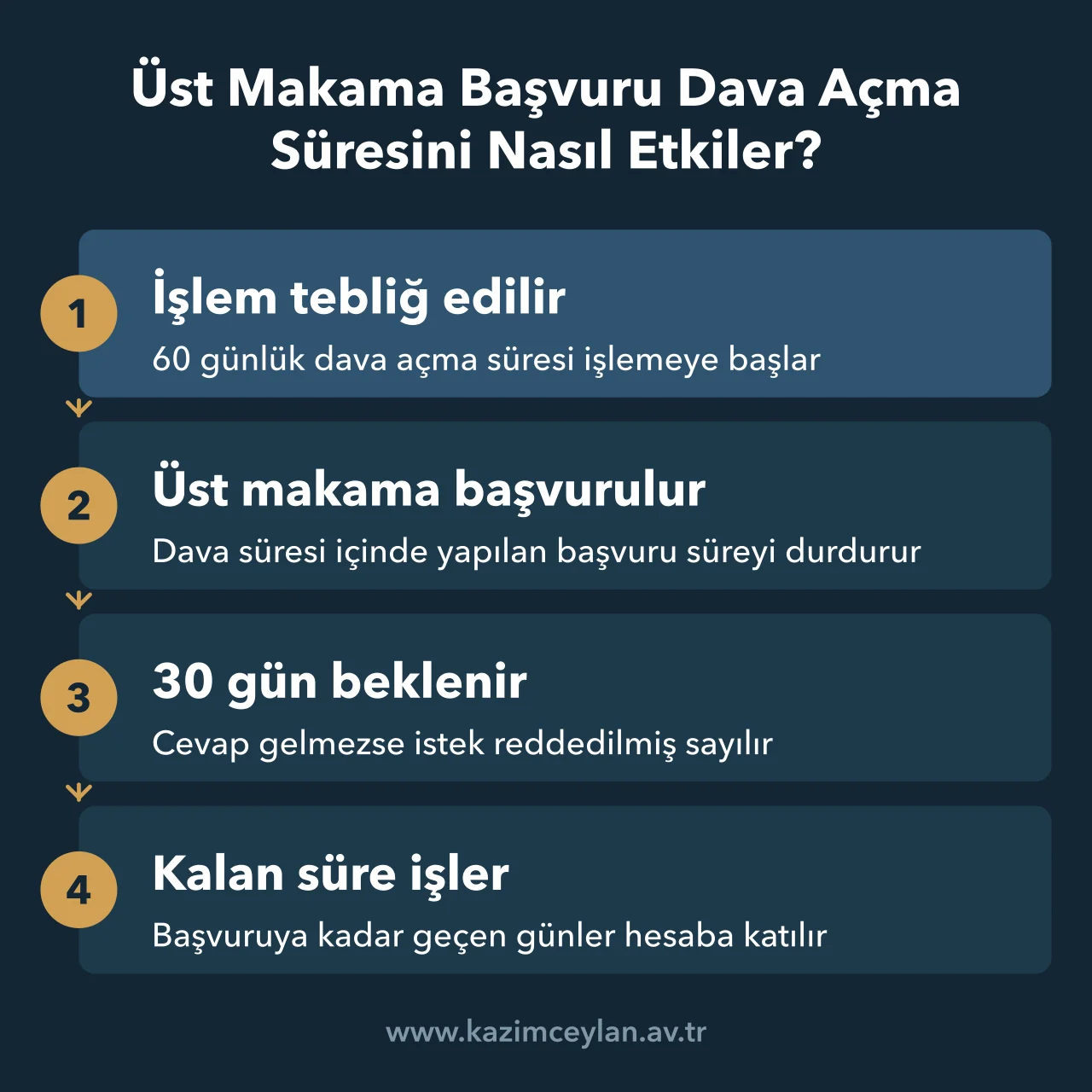 Üst Makama Başvuru Dava Açma Süresini Nasıl Etkiler İşlemin tebliği, üst makama başvuru, otuz günlük bekleme ve kalan dava süresinin işlemesini gösteren akış