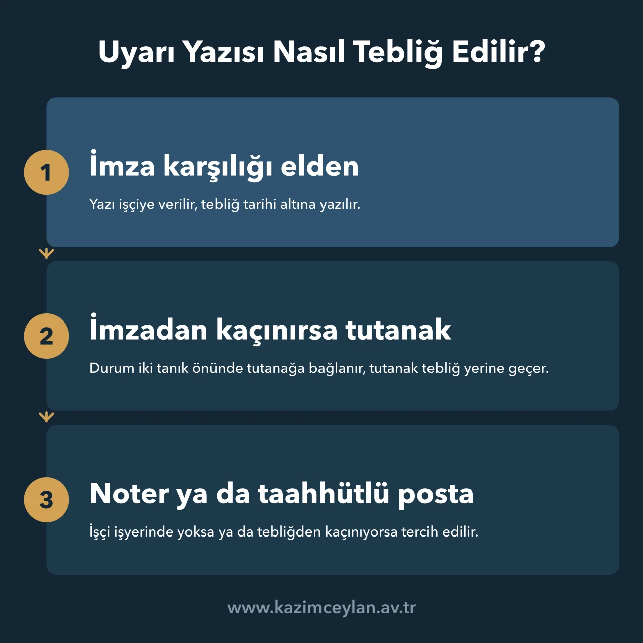 Uyarı yazısının elden, tutanakla ya da noter veya posta yoluyla tebliğini gösteren akış