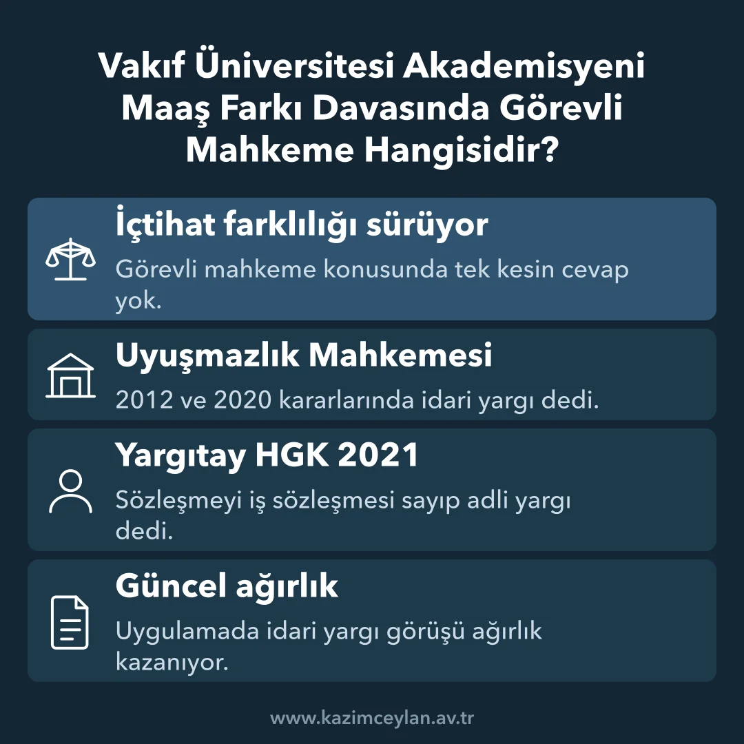Vakıf Üniversitesi Akademisyeni Maaş Farkı Davasında Görevli Mahkeme Görevli mahkeme konusundaki içtihat farklılığını gösteren şema
