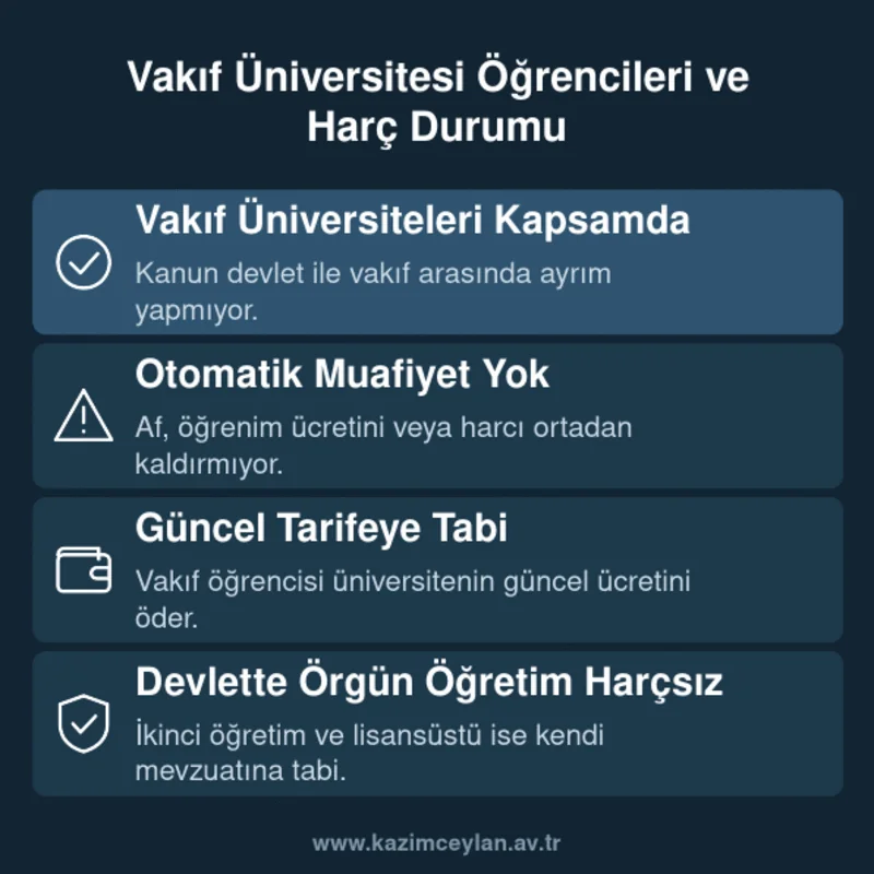 Vakıf Üniversitesi Öğrencileri ve Harç Durumu Vakıf üniversitesi öğrencilerinin af kapsamında harç bakımından durumunu gösteren şema