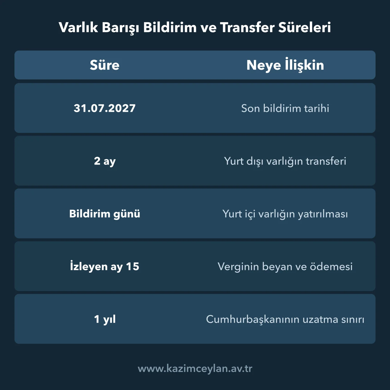 Bildirim, transfer, tevsik ve beyan için kanunda öngörülen süreleri gösteren tablo