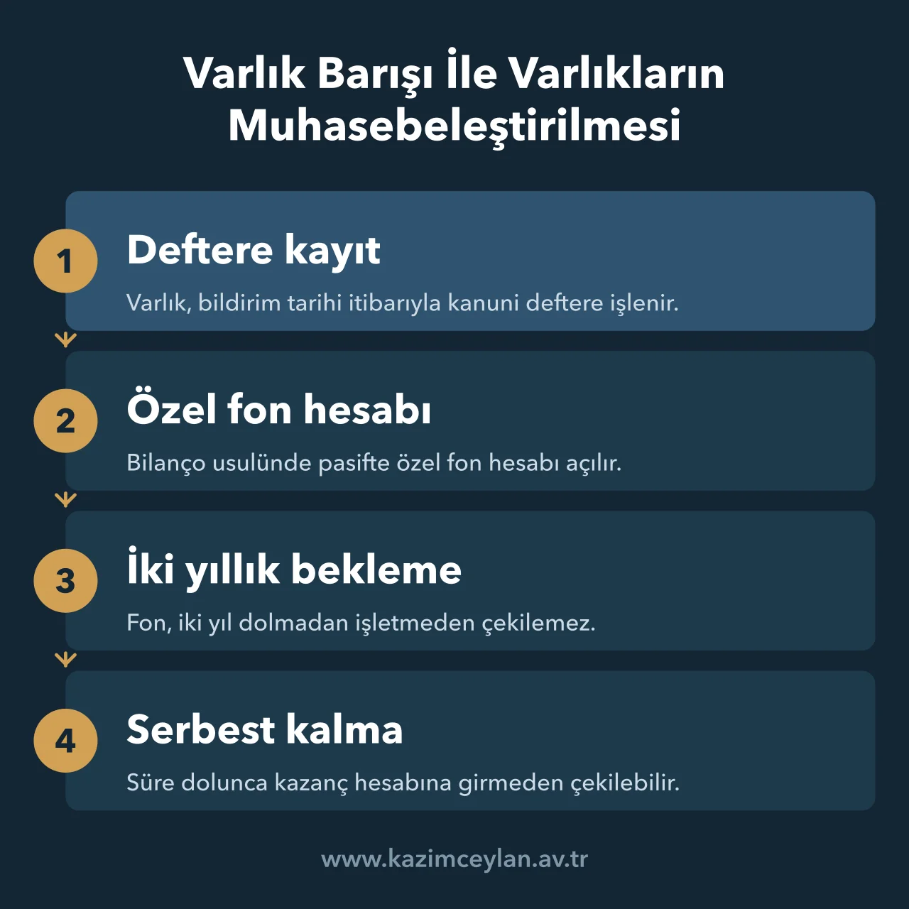 Bildirilen varlığın deftere kaydından fonun serbest kalmasına kadar dört adımlı süreç