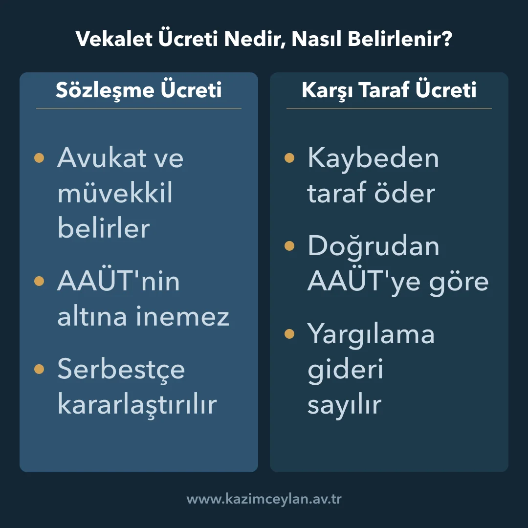Vekalet Ücreti Nedir Nasıl Belirlenir Sözleşme ücreti ile karşı taraf vekalet ücretini karşılaştıran şema