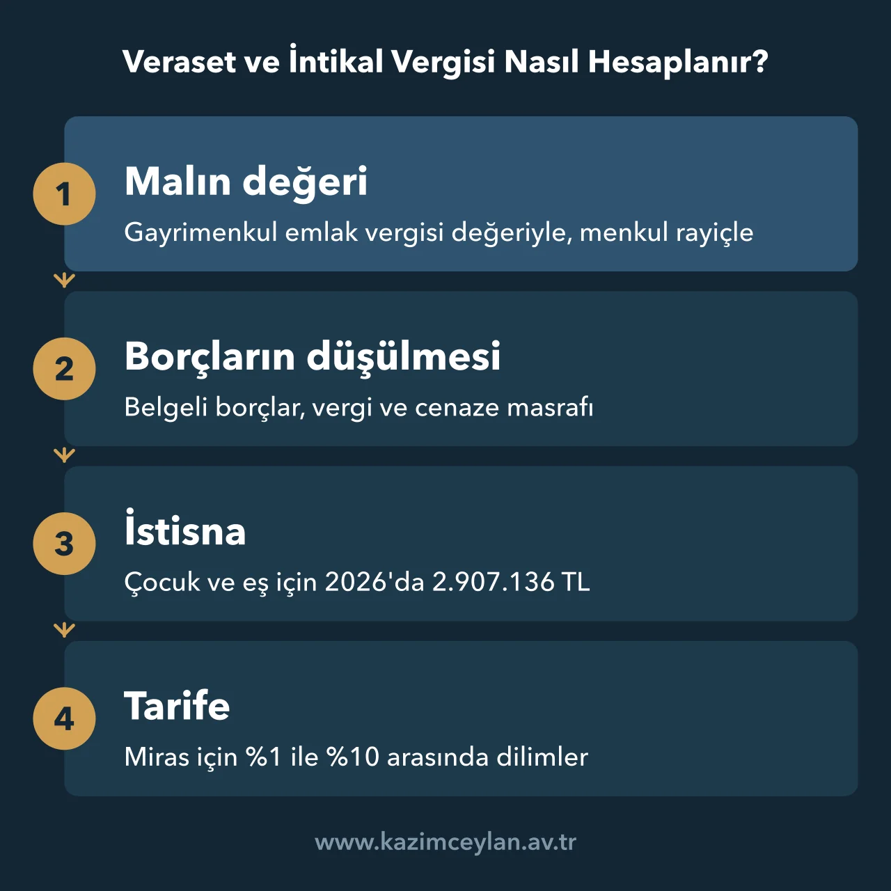 Veraset ve İntikal Vergisi Nasıl Hesaplanır Veraset ve intikal vergisi hesabında malın değerlenmesi, borçların düşülmesi, istisnanın düşülmesi ve tarifenin uygulanması adımlarını gösteren şema
