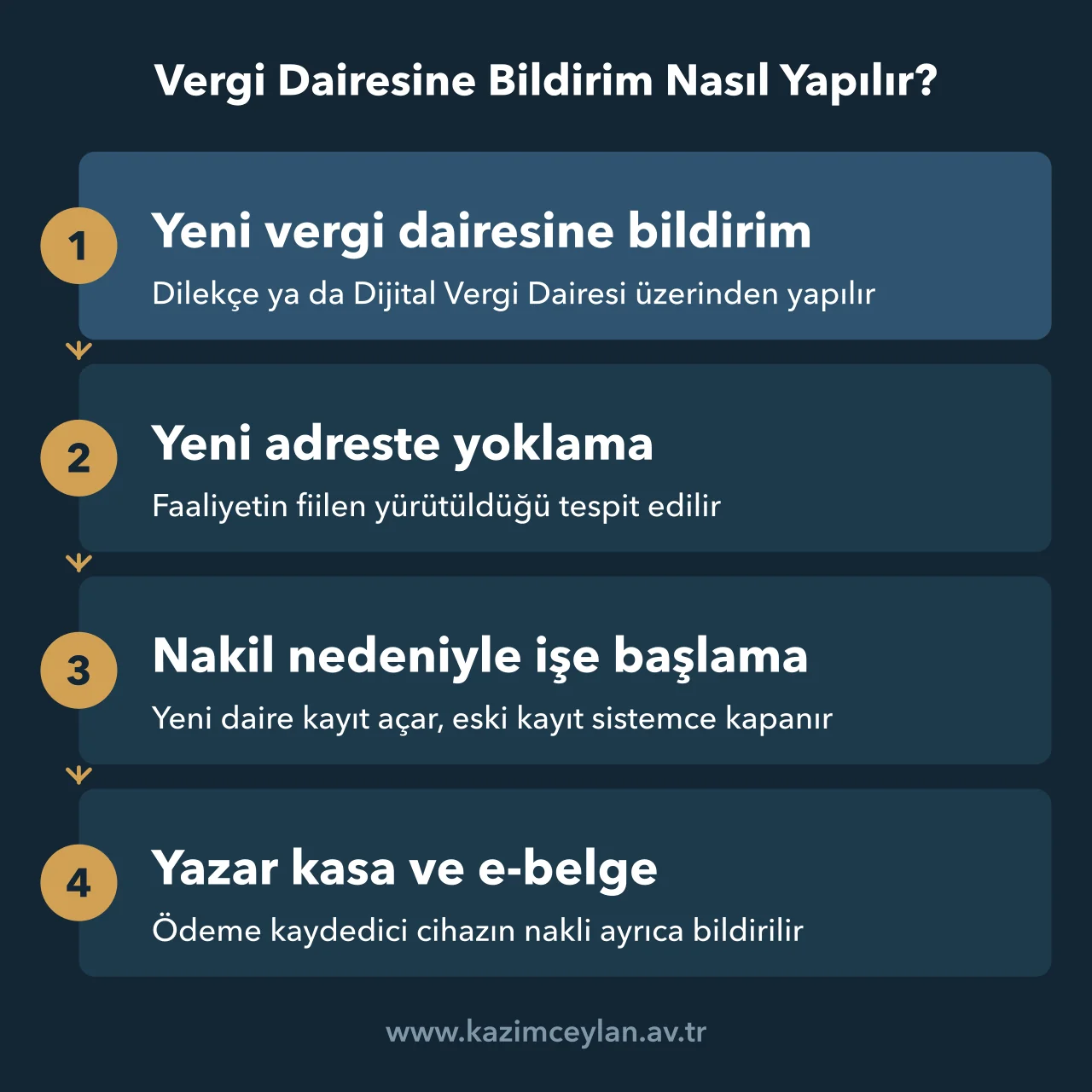 Yeni vergi dairesine bildirimden yoklamaya ve nakil kaydına uzanan işlem adımları