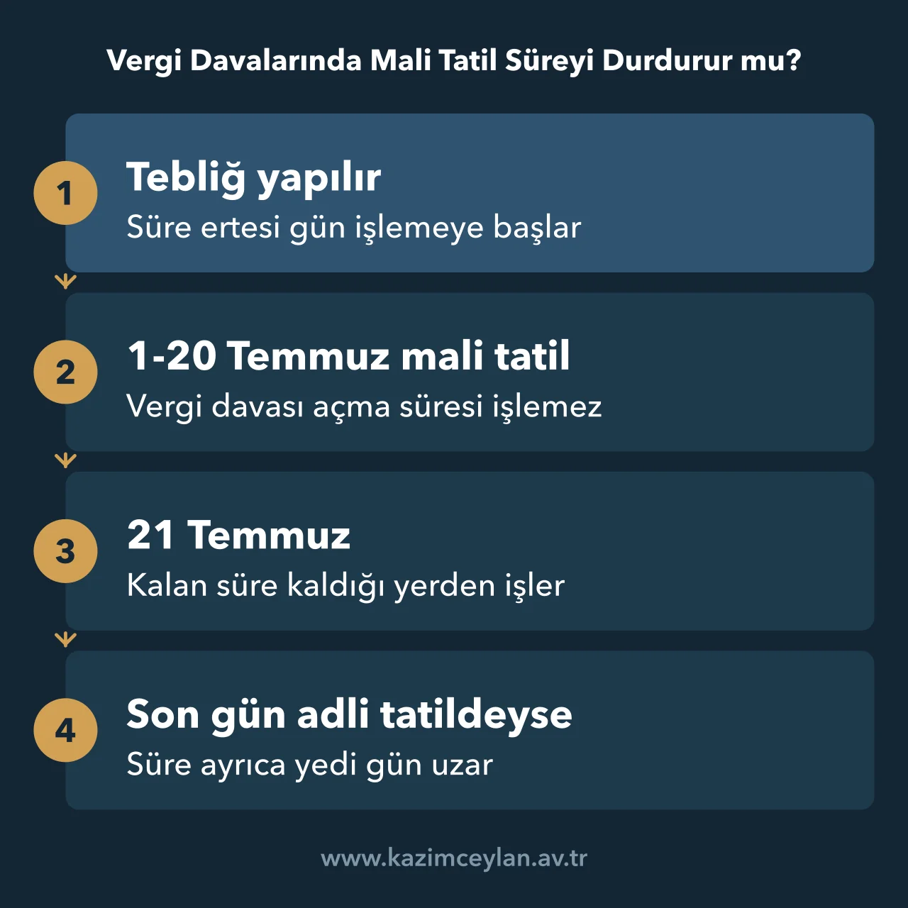 Vergi Davalarında Mali Tatil Süreyi Durdurur mu Vergi davası açma süresinin mali tatilde durmasını ve adli tatille birleşmesini gösteren şema