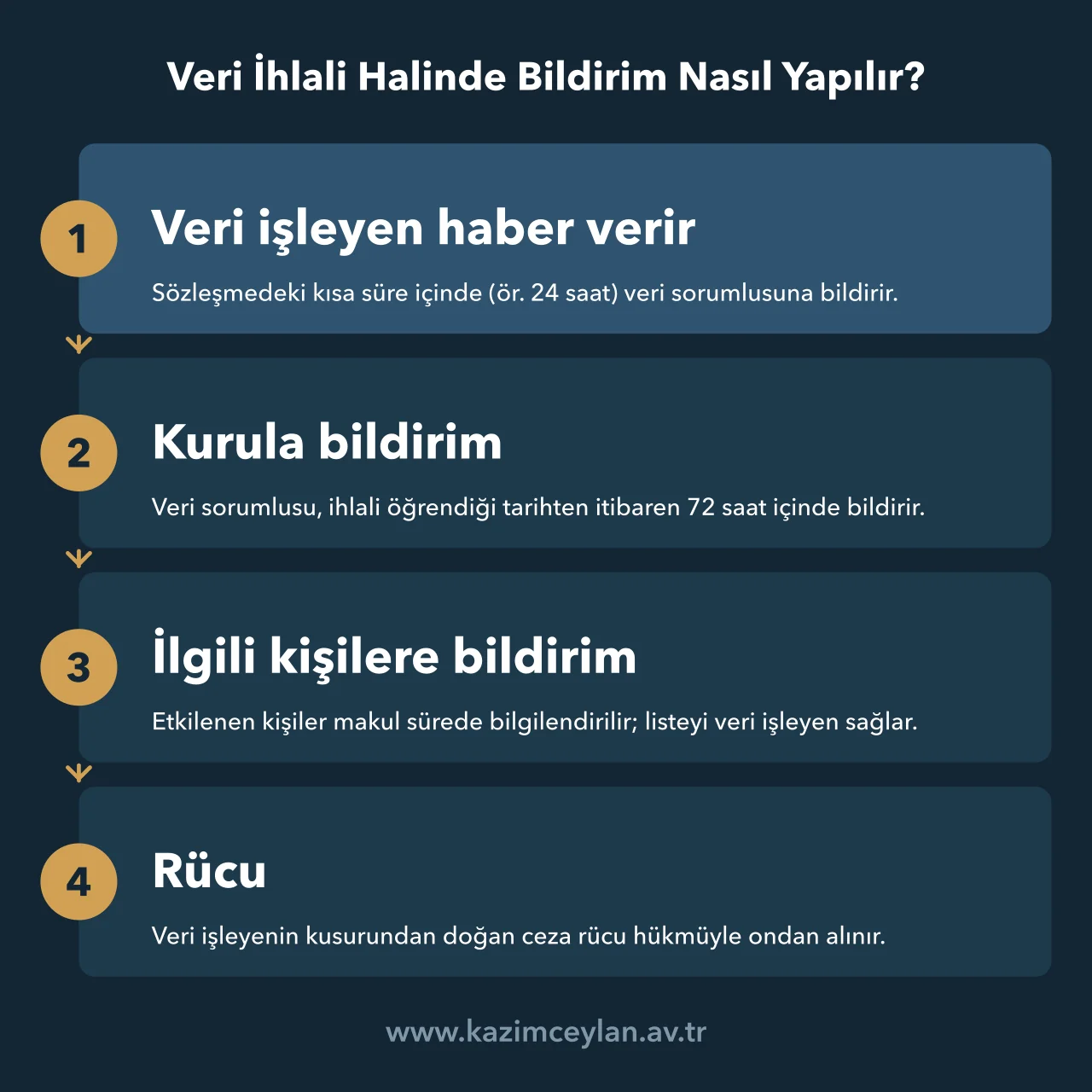 Veri İhlali Halinde Bildirim Nasıl Yapılır Veri ihlalinde işleyen, Kurul ve ilgili kişilere yapılan bildirimlerin sırasını gösterir