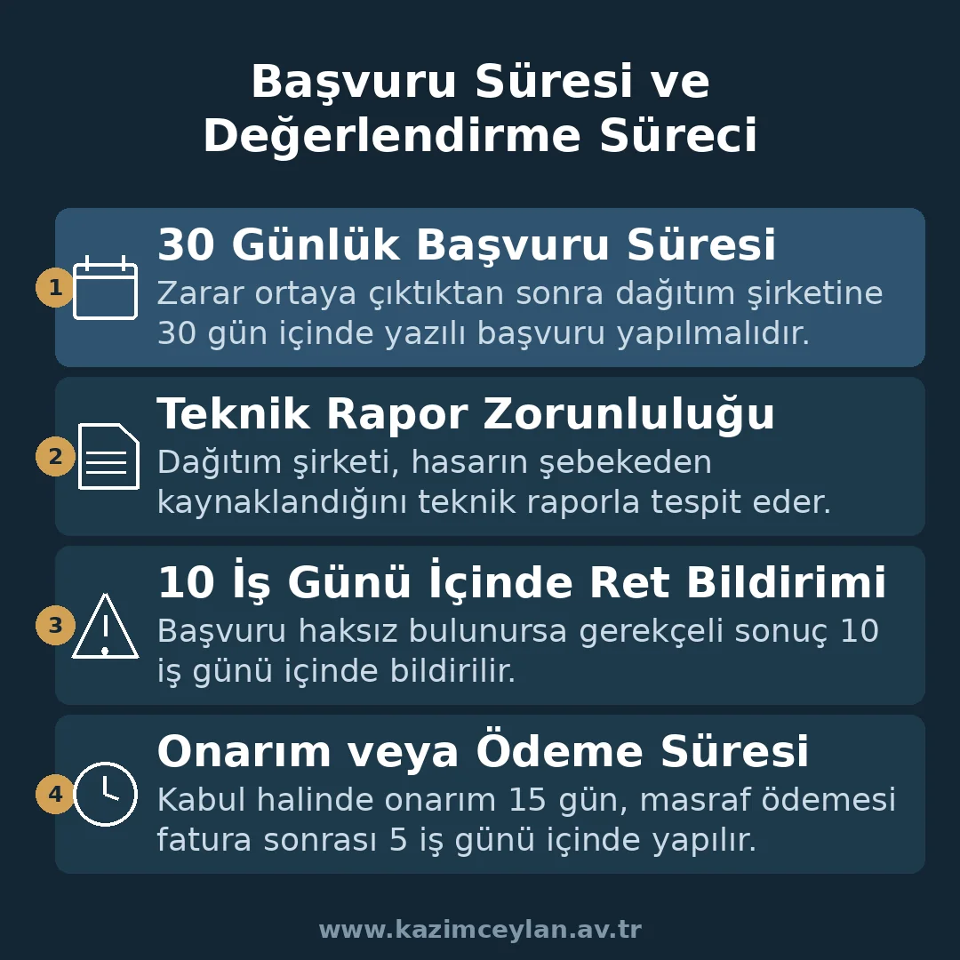 Voltaj zararı başvurusunun süresini ve değerlendirme aşamalarını gösteren şema