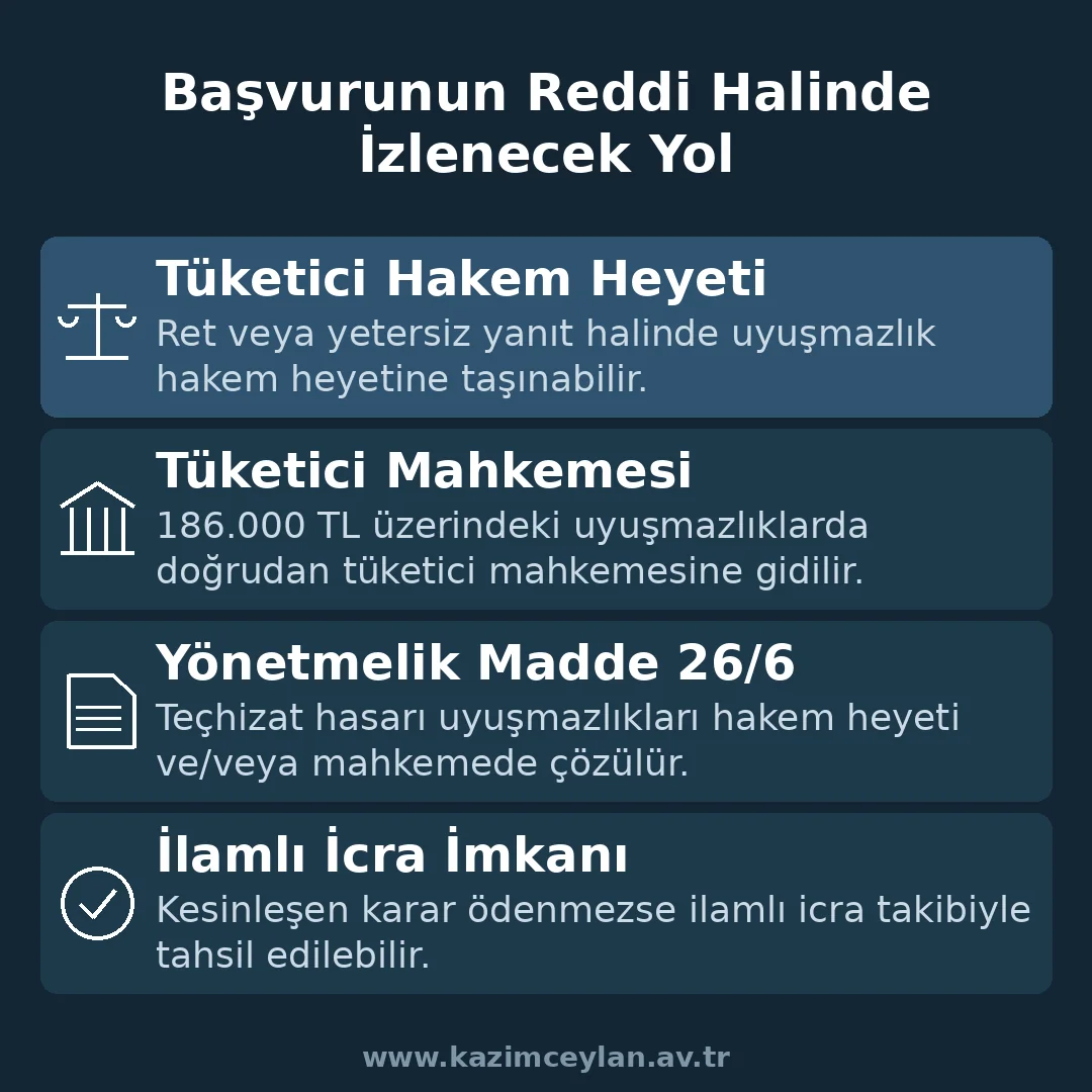 Dağıtım şirketi başvuruyu reddederse izlenecek yolları gösteren şema