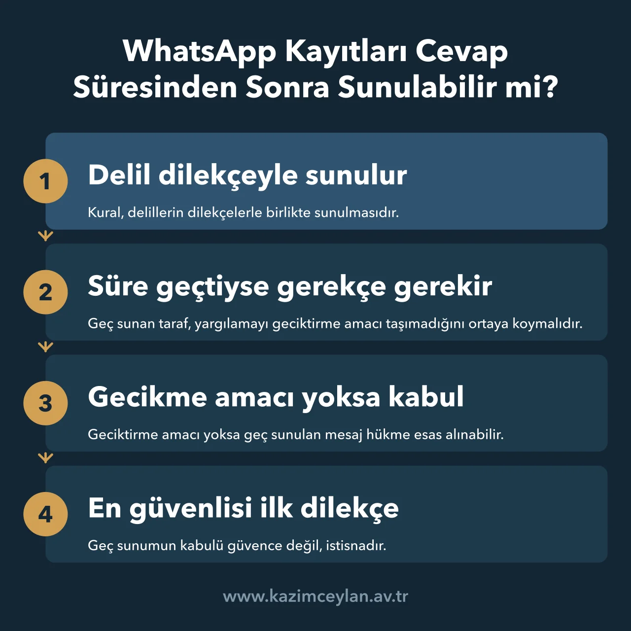 WhatsApp Kayıtları Cevap Süresinden Sonra Sunulabilir mi Mesaj kayıtlarının dilekçeyle ve süre sonrasında sunulma kurallarını gösteren akış