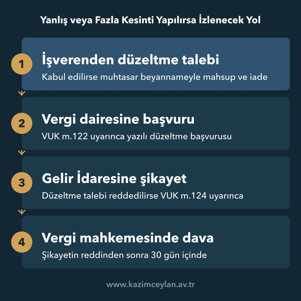 Yanlış veya Fazla Kesinti Yapılırsa İzlenecek Yol Fazla vergi kesintisinde işverenden vergi mahkemesine uzanan düzeltme adımları
