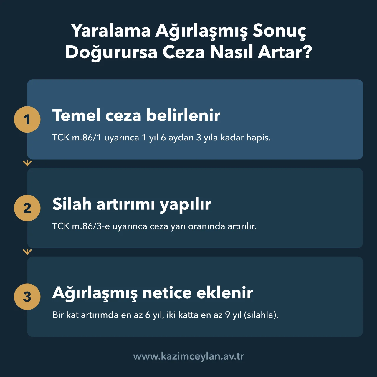 Yaralama Ağırlaşmış Sonuç Doğurursa Ceza Nasıl Artar Temel cezadan silah artırımına ve ağırlaşmış netice artırımına uzanan hesap sırası