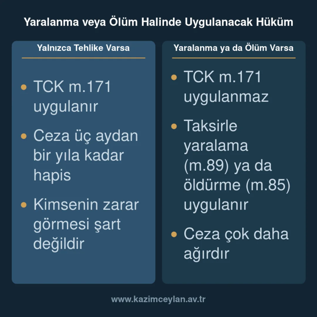 Yaralanma veya Ölüm Halinde Uygulanacak Hüküm Yangında yaralanma ya da ölüm olması halinde TCK 171 yerine hangi hükmün uygulanacağını karşılaştıran kart