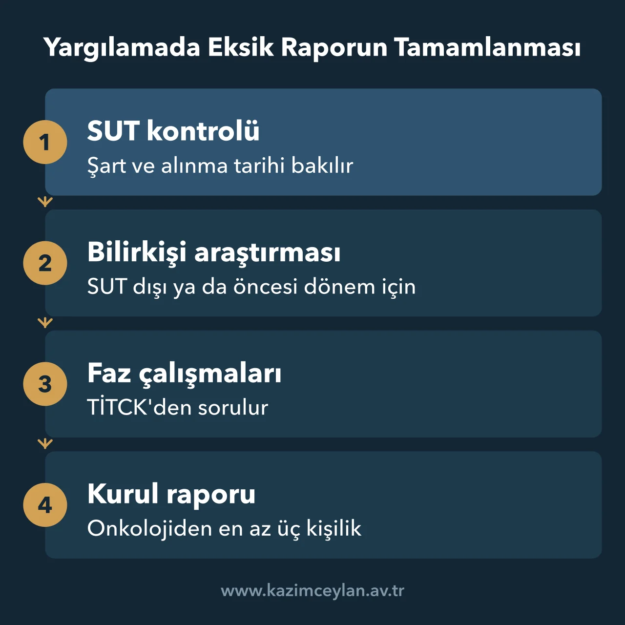 Eksik belgeyle açılan davada celp, bilirkişi araştırması ve karar aşamalarını gösteren akış