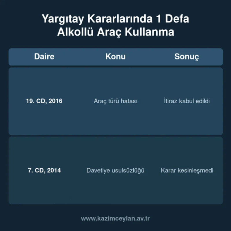 Yargıtay Kararlarında 1 Defa Alkollü Araç Kullanma Yargıtay 19. ve 7. Ceza Dairesi kararlarının konusu ve sonucunu özetleyen tablo