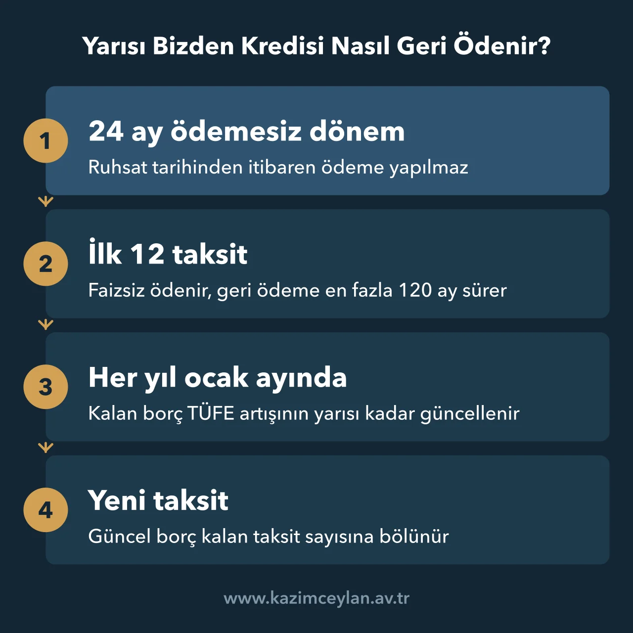 Yarısı Bizden kredisinde ödemesiz dönem, faizsiz taksitler ve TÜFE güncellemesinin sırasını gösteren akış şeması