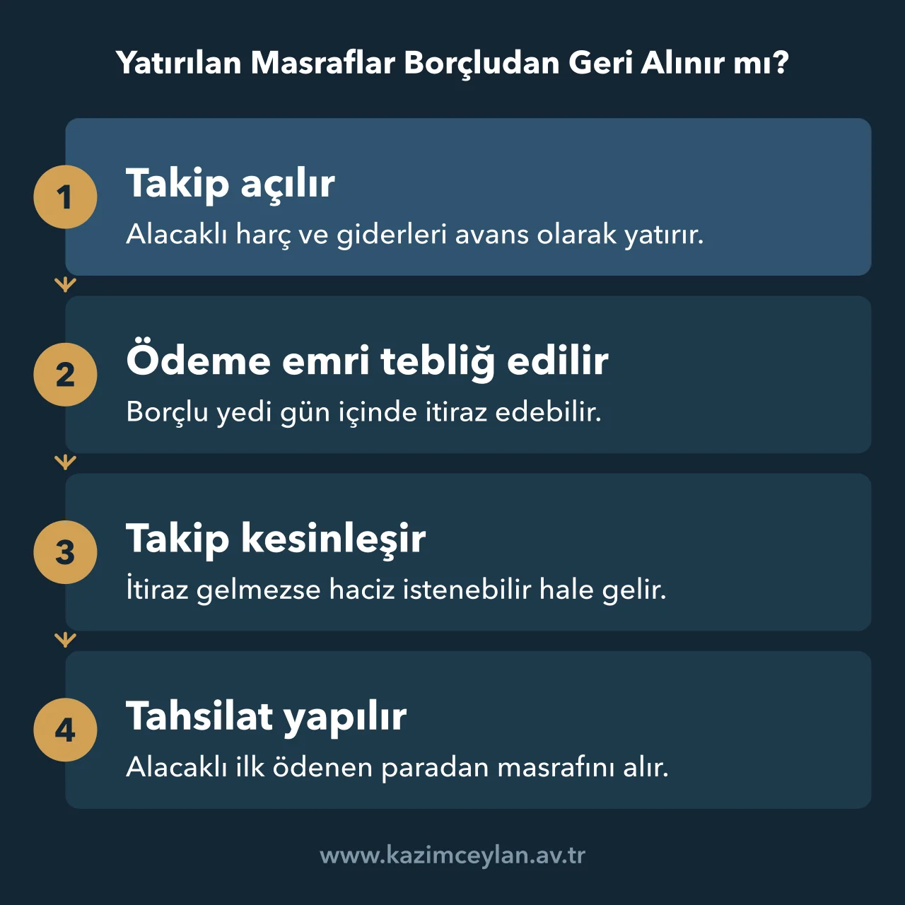 Yatırılan Masraflar Borçludan Geri Alınır mı Takip açılışında yatırılan avansın tahsilatla alacaklıya dönmesini gösteren şema