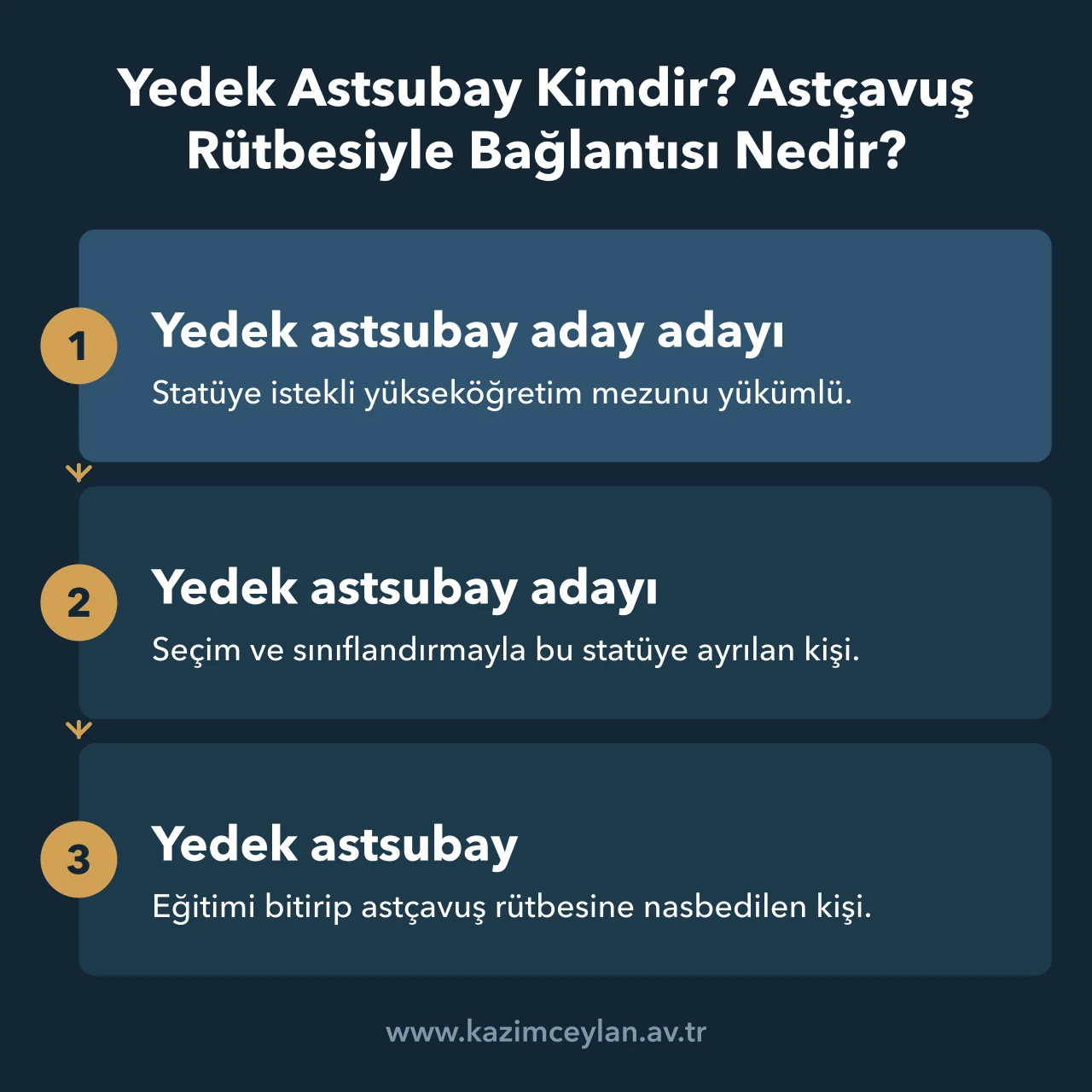 Yedek Astsubay Kimdir Astçavuş Rütbesiyle Bağlantısı Nedir Yükseköğretim mezunu yükümlünün astçavuş rütbesine kadar geçtiği üç statü aşaması