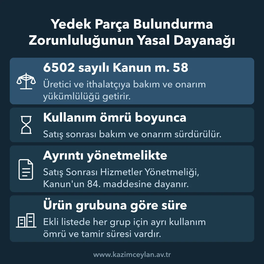 Yedek Parça Bulundurma Zorunluluğunun Yasal Dayanağı Yedek parça yükümlülüğünün 6502 sayılı Kanun ve yönetmelikteki dayanağını gösteren şema