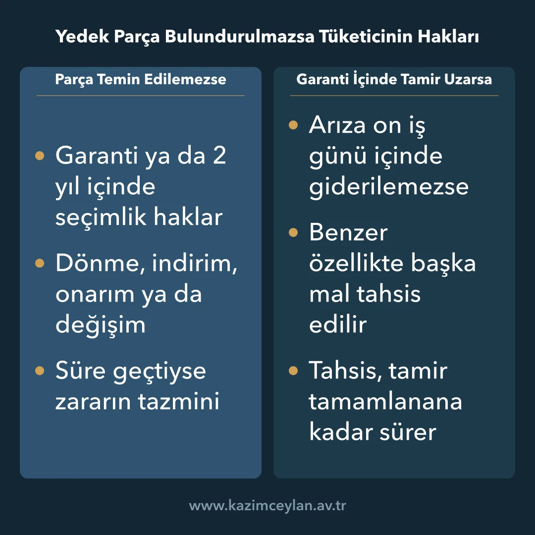 Yedek Parça Bulundurulmazsa Tüketicinin Hakları Parça bulunamadığında seçimlik hakları ve garanti içinde ikame mal hakkını ayıran şema