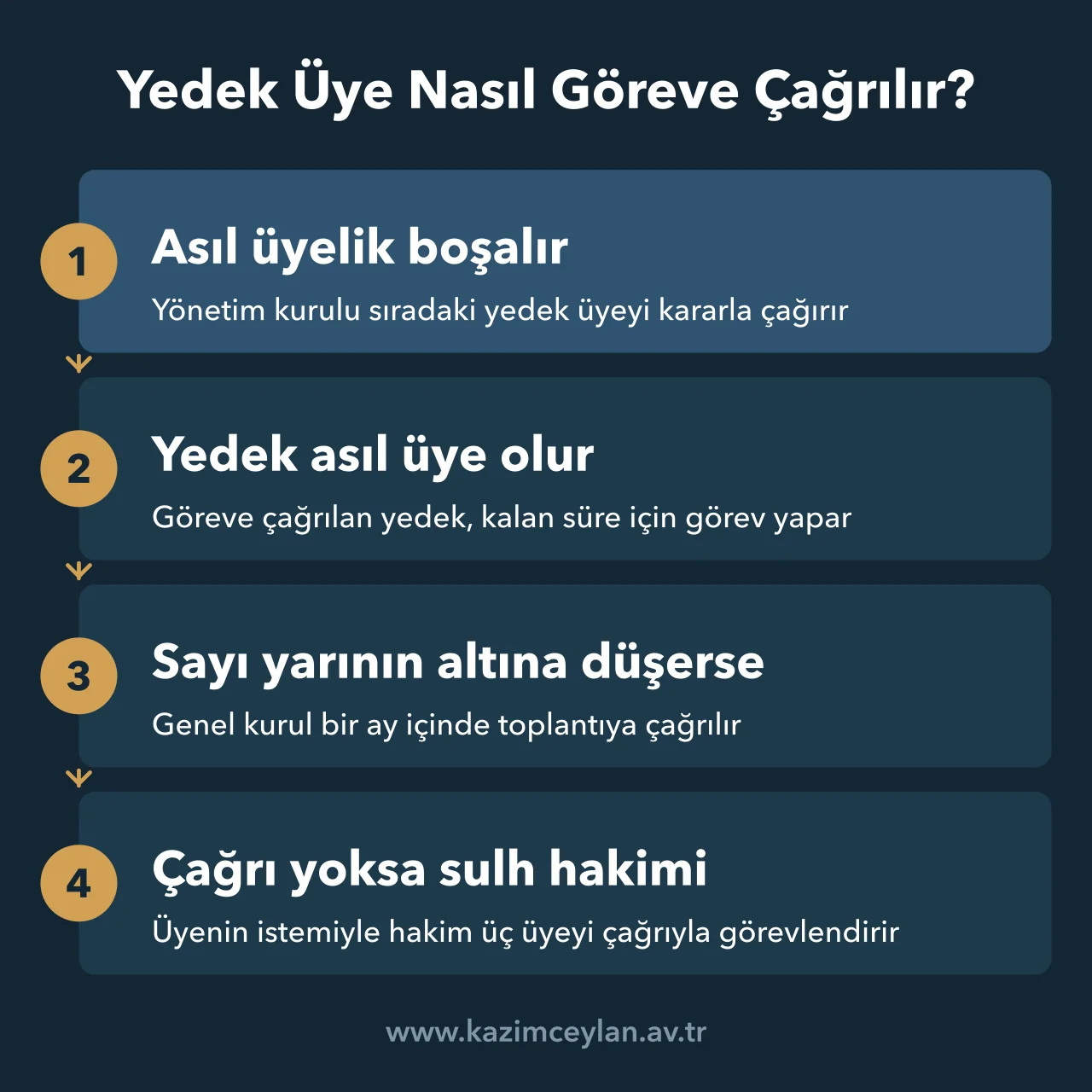 Boşalan asıl üyelikten yedek çağrısına ve sulh hakimi görevlendirmesine uzanan akış