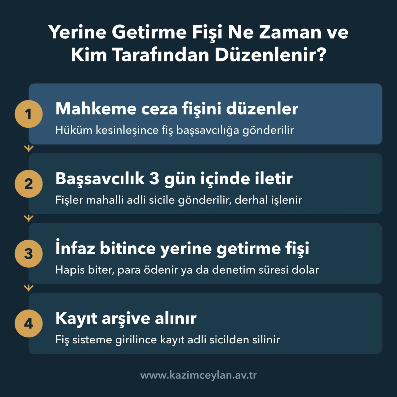 Yerine Getirme Fişi Ne Zaman ve Kim Tarafından Düzenlenir Yerine getirme fişi nedir sorusunda ceza fişinden arşiv kaydına uzanan akışı gösteren şema