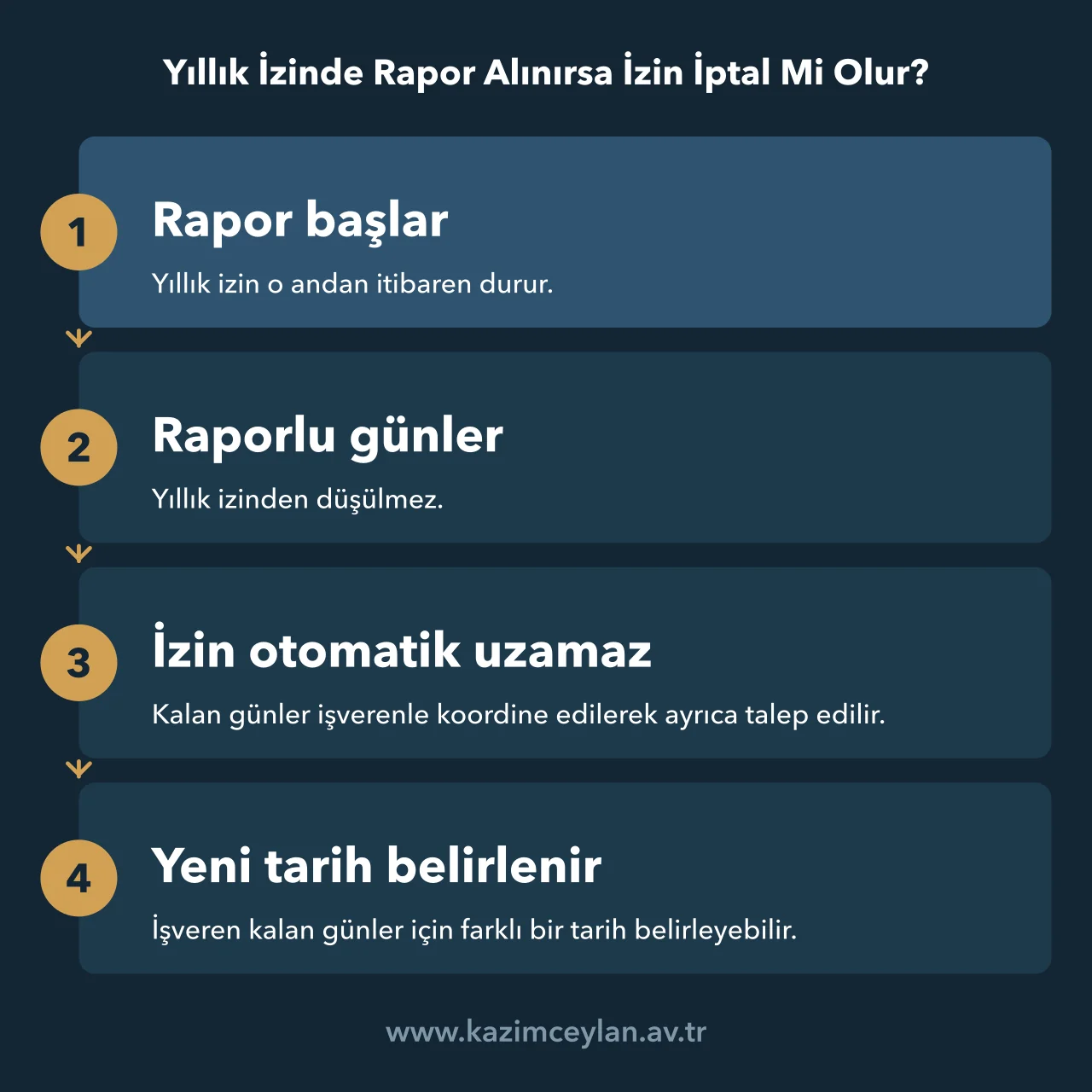 Yıllık İzinde Rapor Alınırsa İzin İptal Mi Olur Yıllık izin sırasında rapor alındığında iznin durmasını ve kalan günleri gösteren akış