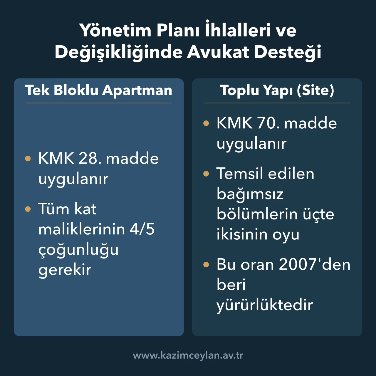 Yönetim Planı İhlalleri ve Değişikliğinde Avukat Desteği Yönetim planı değişikliğinde apartman ve sitede aranan oy oranlarını gösteren şema